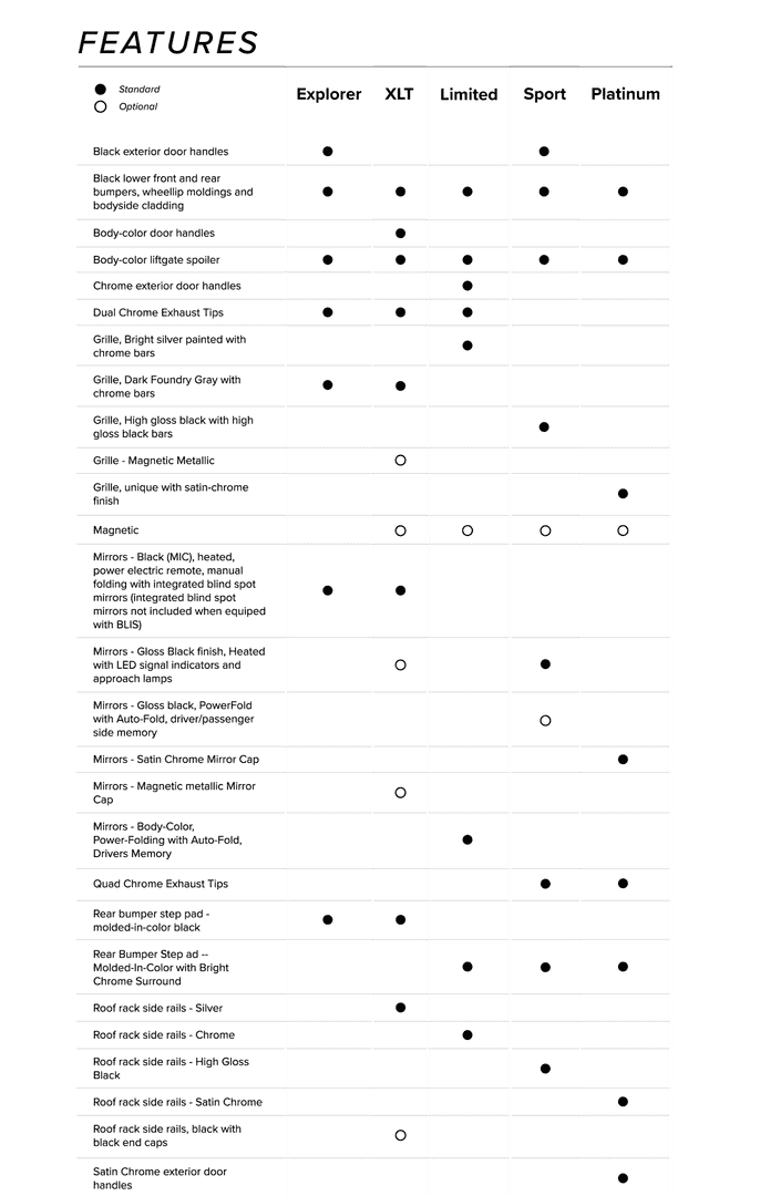 Ford Explorer Trim Levels Explained