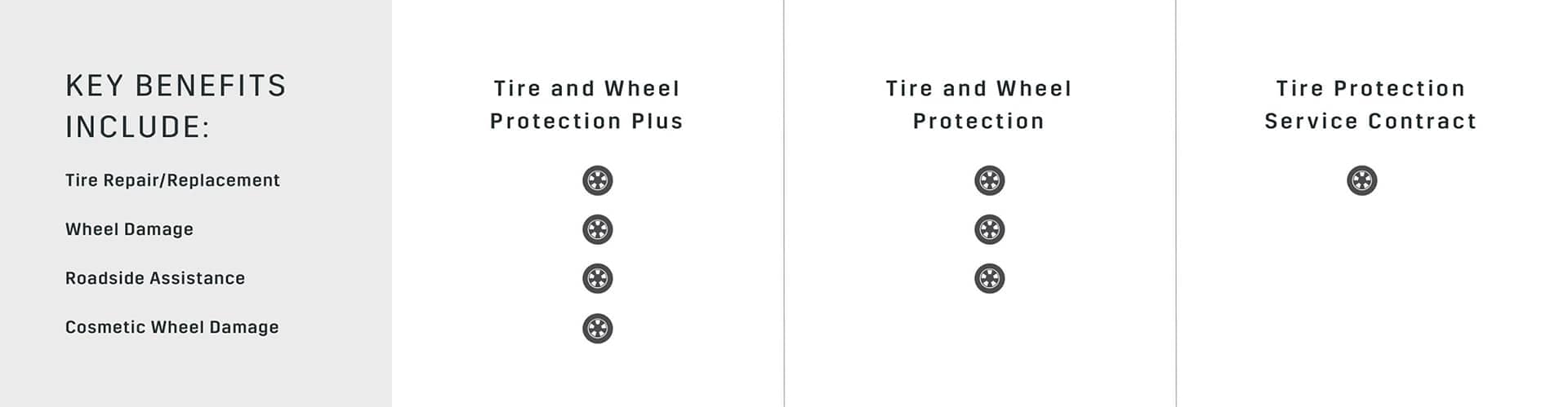 Cadillac Protection Tire and Wheel Key Benefit Comparison Chart