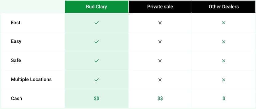 Selling Comparison