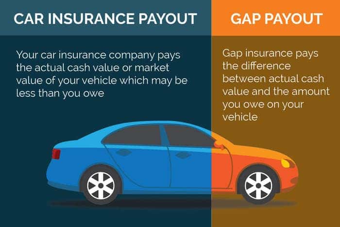 How To Know If You Have Gap Insurance | romes