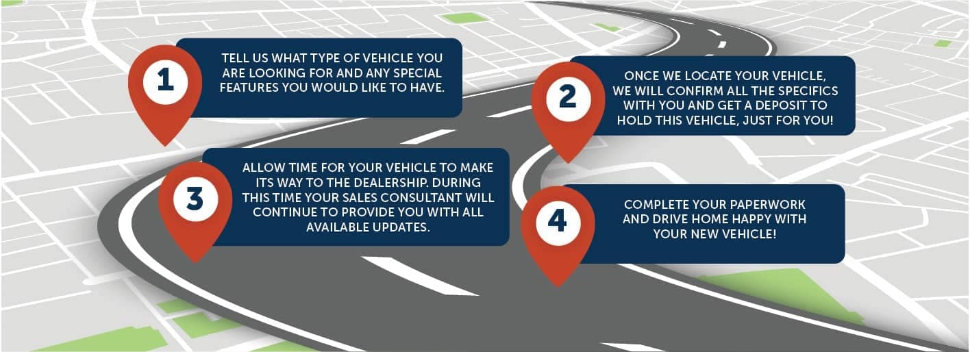 info graphic showing the 4 steps of what it takes to reserve your vehicles at Colonial Kia 