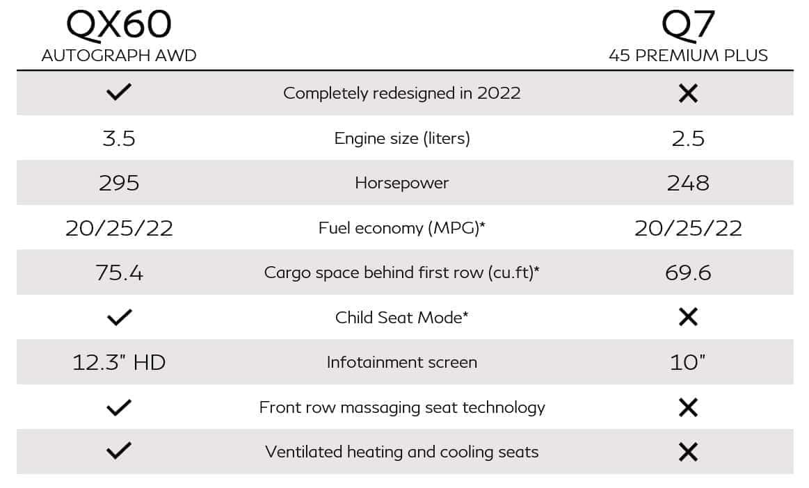INFINITI QX60 Vs Audi Q7 45 Premium Plus comparison chart