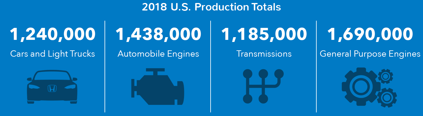 Honda 2018 U.S. Production Totals