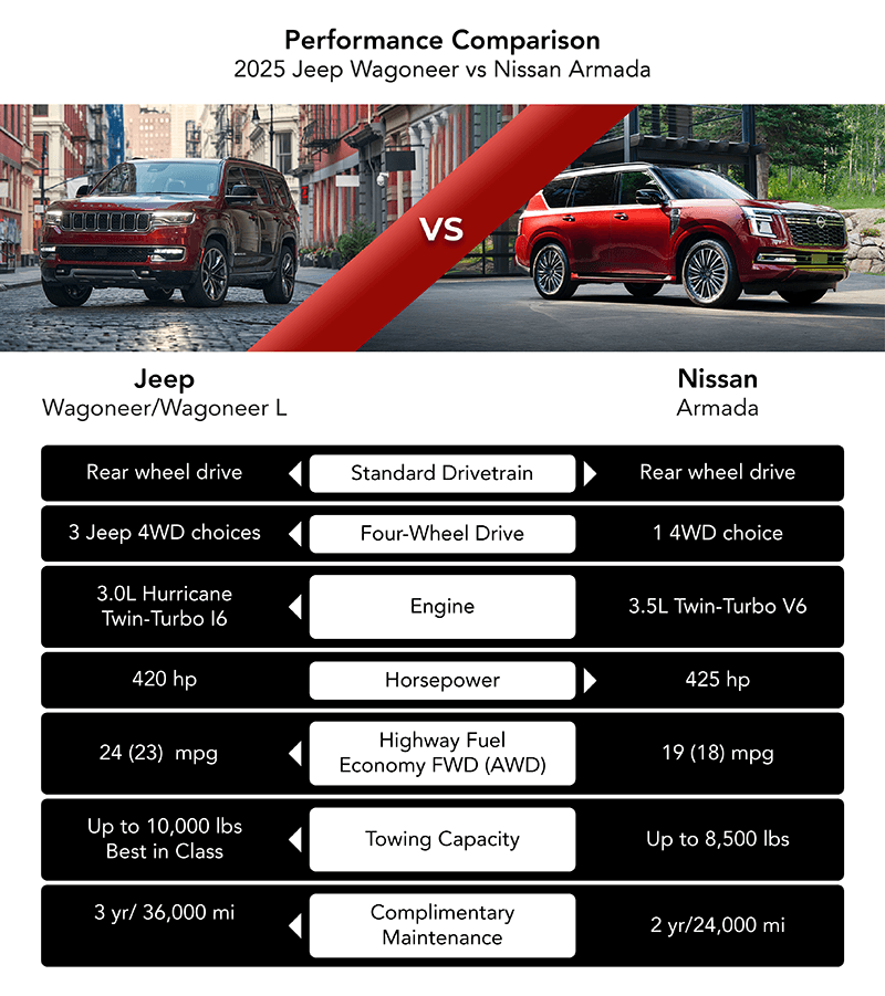 Performance comparison chart for the 2025 Jeep Wagoneer/Wagoneer L versus the Nissan Armada, detailing differences in drivetrain, 4WD options, engine, horsepower, highway fuel economy, towing capacity, and complimentary maintenance.
