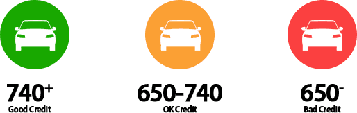Choose Credit Score