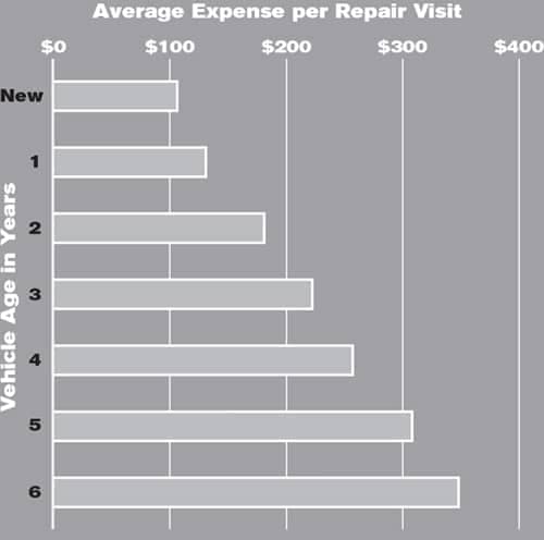 Average Expense per Repair Visit