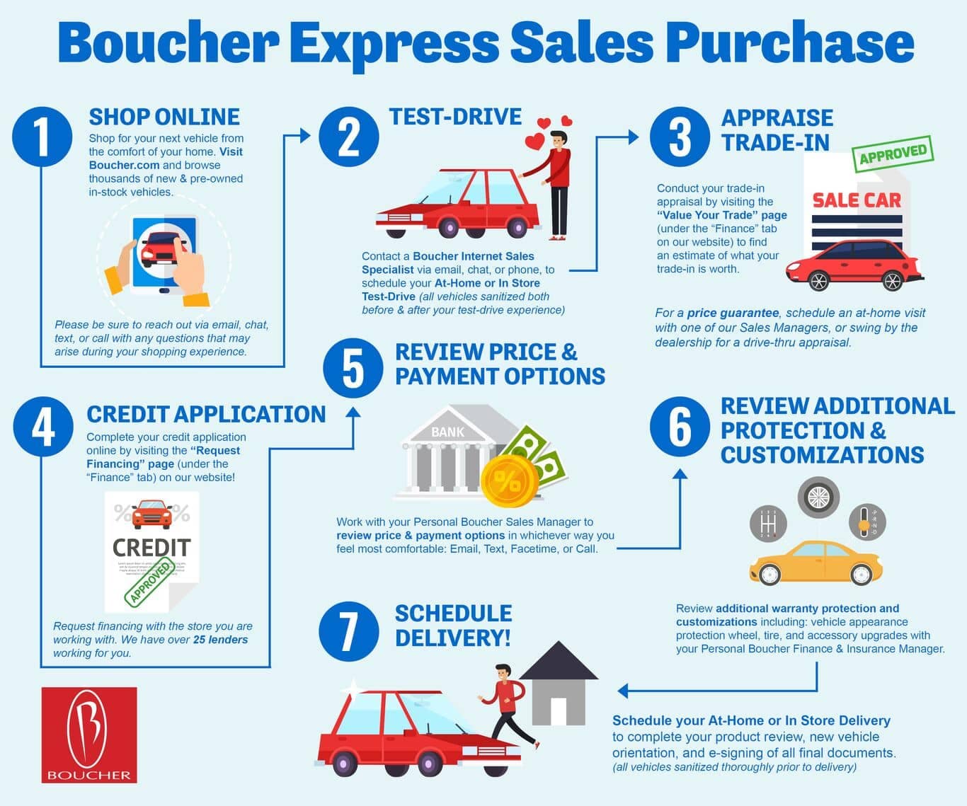 Boucher Express Sales Info graphic