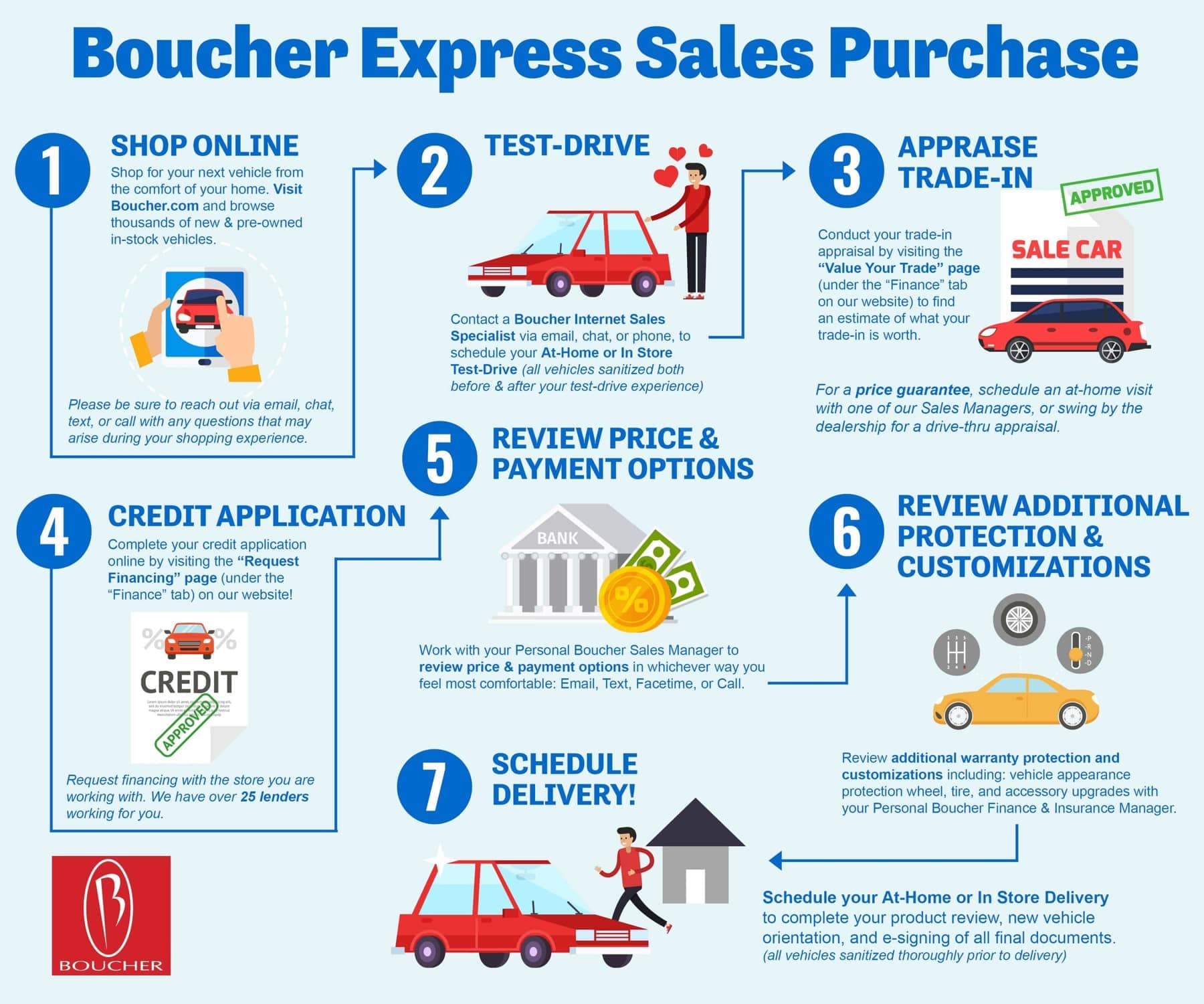 Boucher Express Sales Info graphic