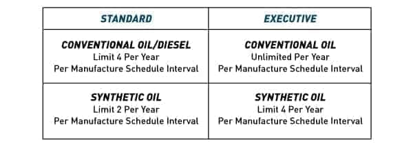 Lifetime Oil Plans