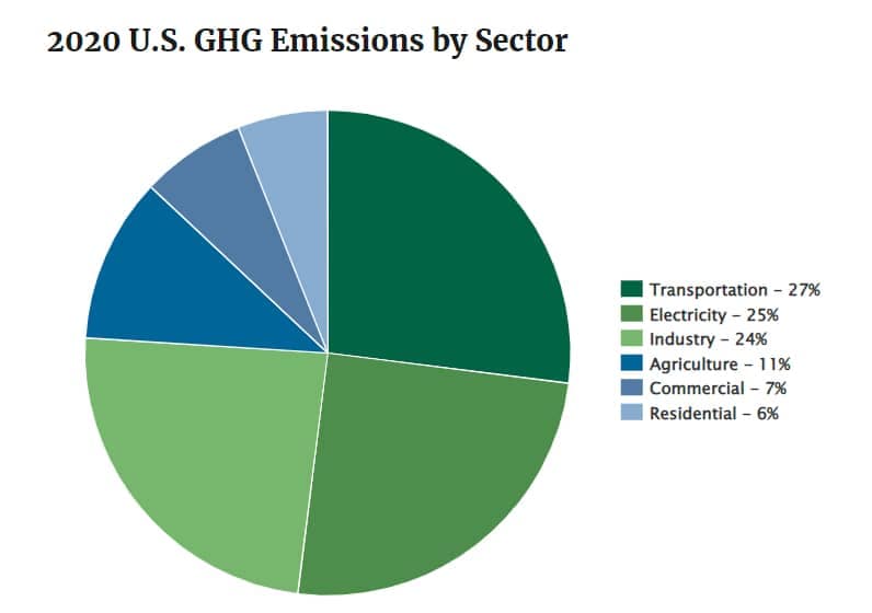 2020 US GHG Emissions by Sector