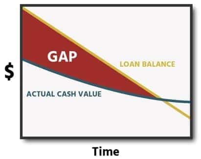 GAP chart