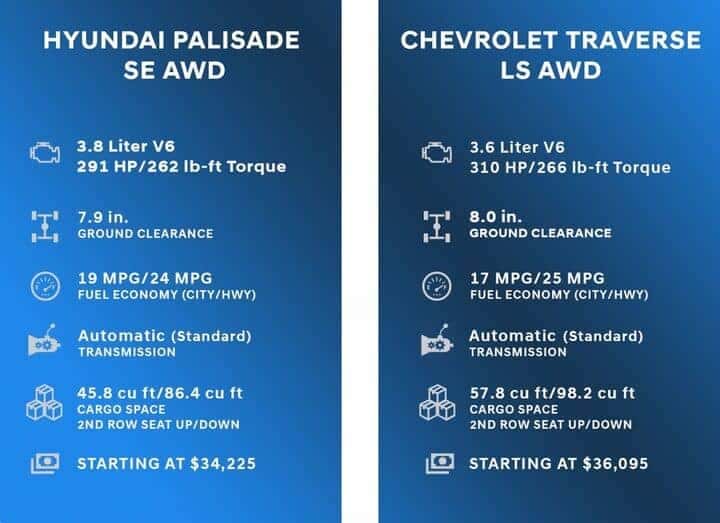 Comparison Chart for Hyundai Palisade vs Chevrolet Traverse