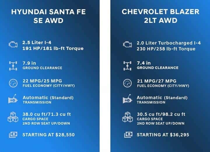 Comparison Chart for Hyundai Santa Fe vs Chevrolet Blazer