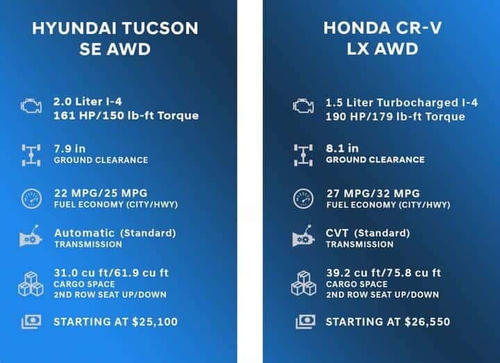 Comparison Chart for Hyundai Tucson vs Honda CR-V