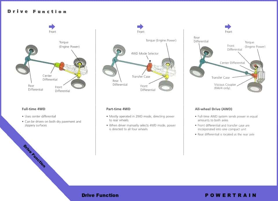 drive function diagram