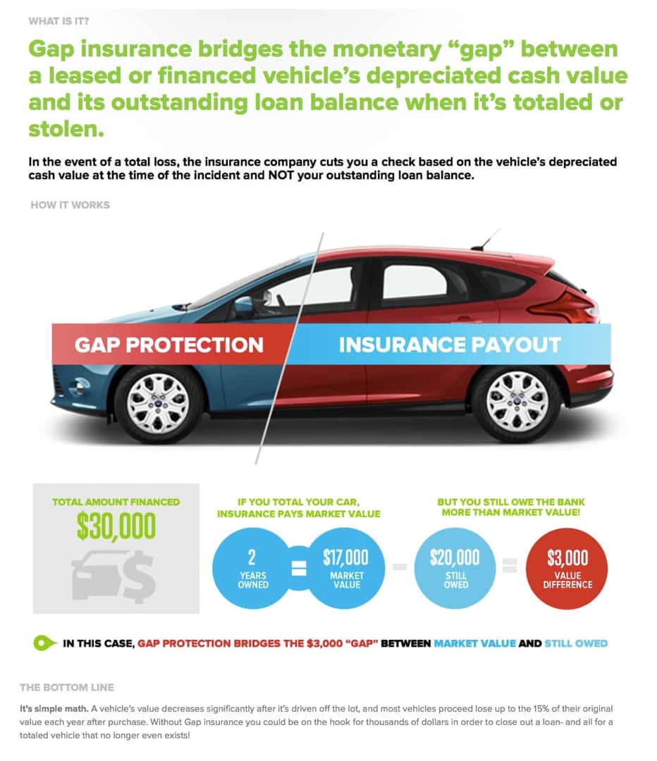 Gap Insurance