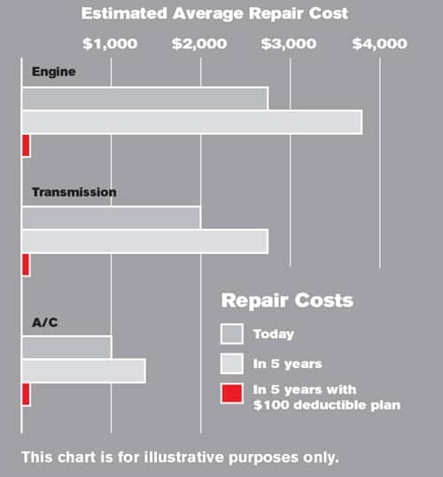 Estimated Average Repair Cost