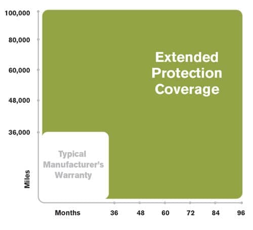 Extended Protection Coverage Graph