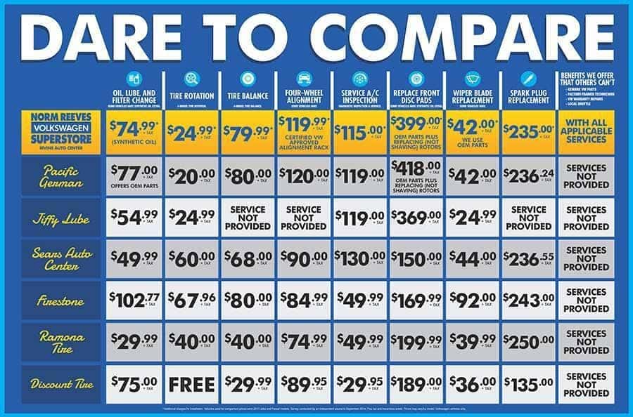 Dare to Compare chart