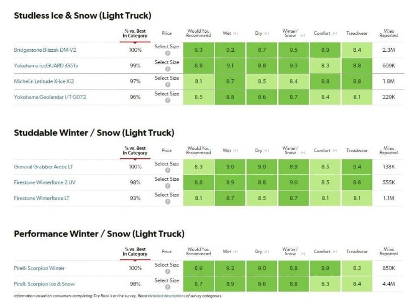 consumer reports winter snow tire ratings full table 1