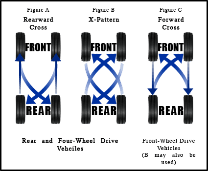 5 Tire Rotation Chart