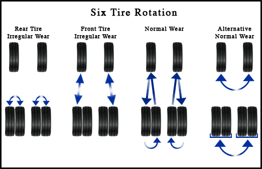 Tire rotation patterns