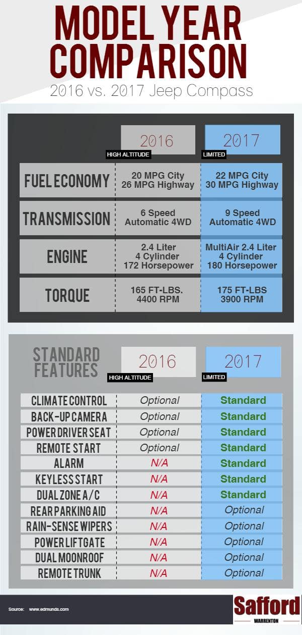 Model Comparison: The All-New 2017 Jeep Compass vs. 2016 Edition