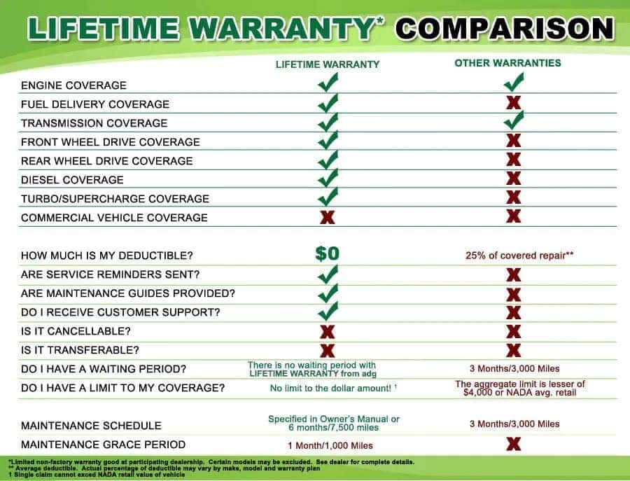 Nissan Lifetime Powertrain Warranty