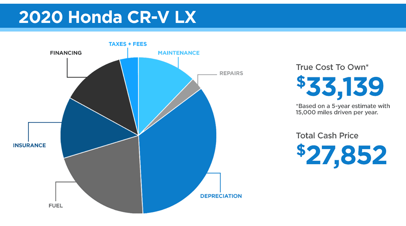 2020 Honda CR-V Cost to Own Pie Chart