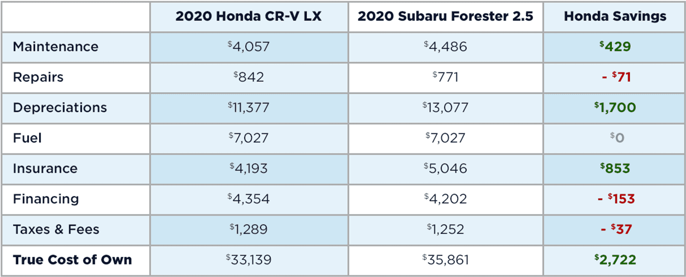 Honda CR-V vs. Subaru Forester Cost to Own Table