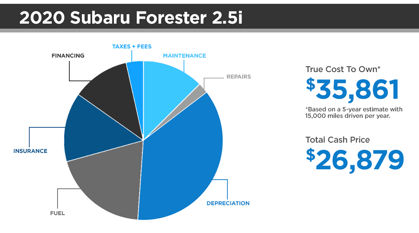 2020 Subaru Forester Cost to Own Pie Chart