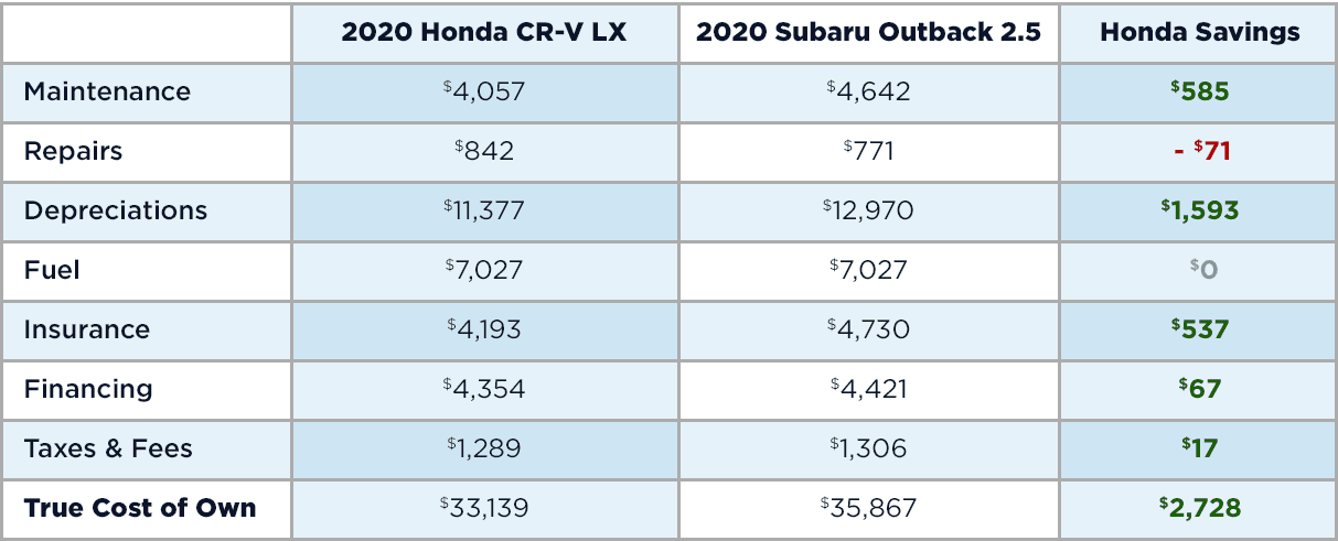 Honda CR-V vs. Subaru Outback  SUV Comparison  Vern Eide Honda