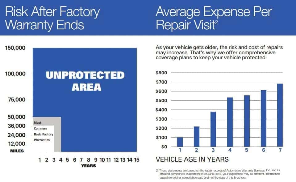 Factory Warranty Coverage