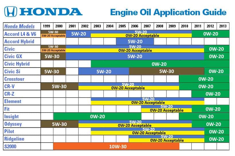 Engine Oil Capacity Chart