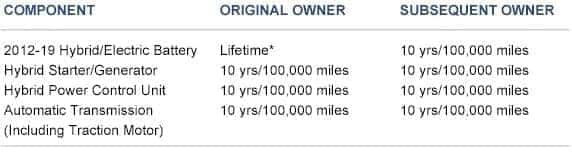 Lifetime Hybrid Battery Warranty Info